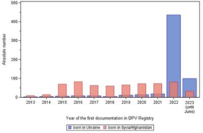 Diabetes care and outcomes of pediatric refugees and migrants from Ukraine and Syria/Afghanistan with type 1 diabetes in German-speaking countries